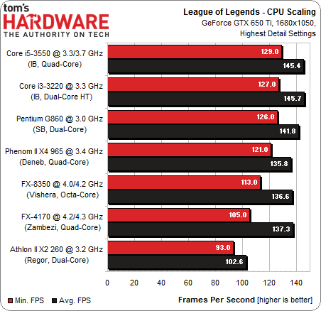 Building the Best PC for League of Legends